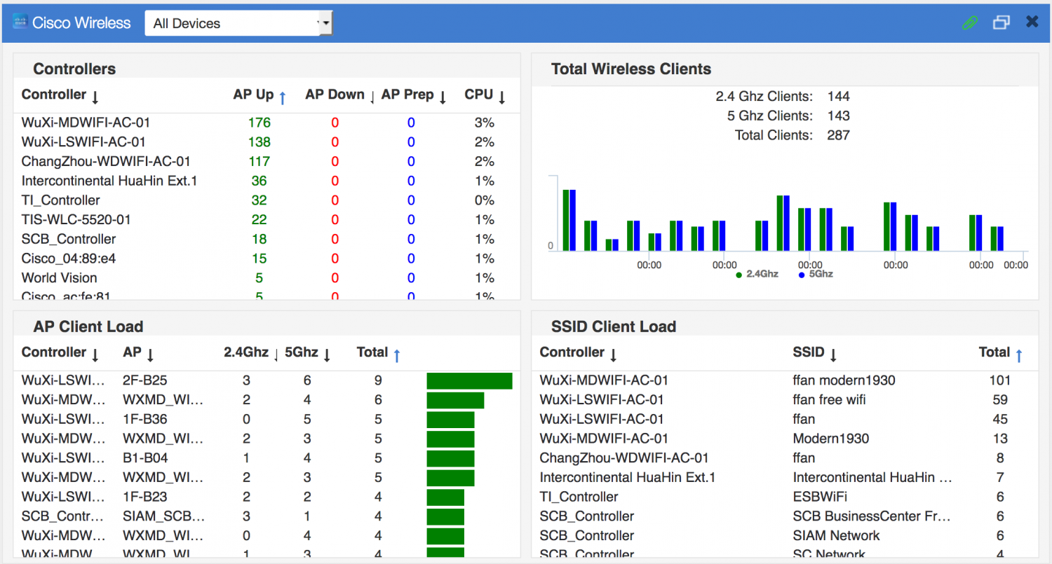 Network список. SMARTNET Cisco. Cisco Business dashboard. Cisco Monitor. Dashboard Cisco Temp.